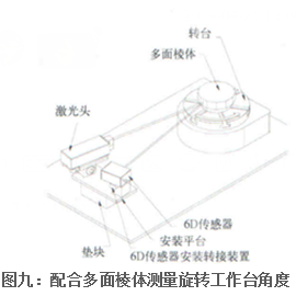 配合多面棱體測量旋轉工作態角度