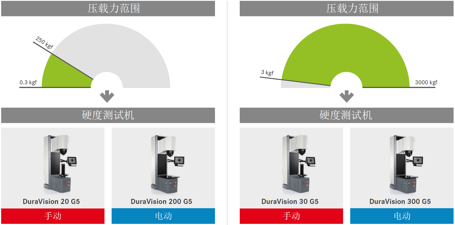 針對所有應(yīng)用的硬度測試
