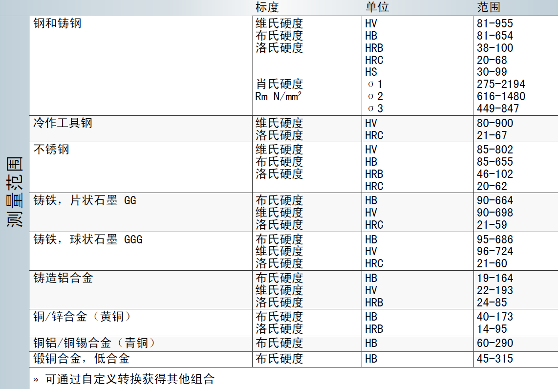 Equotip Live Leeb D便攜式里氏硬度計--測量范圍