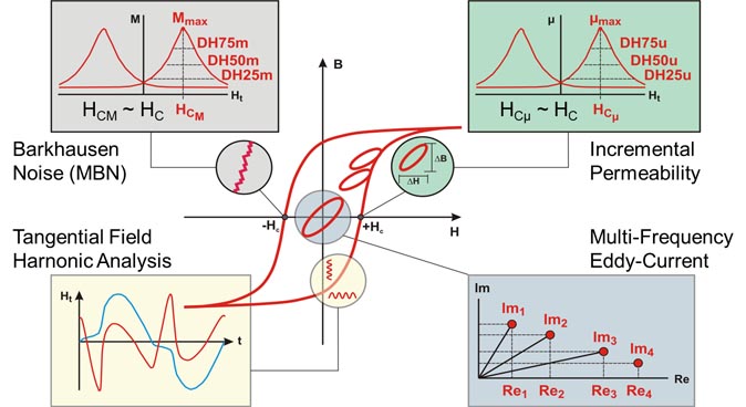 3MA技術綜合了4種微磁無損檢測方法