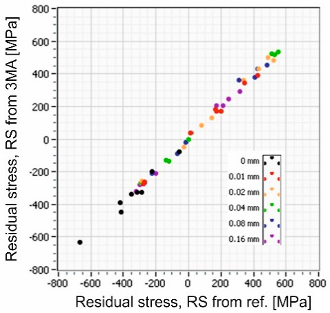 磨削燒傷中殘余應力分層數據
