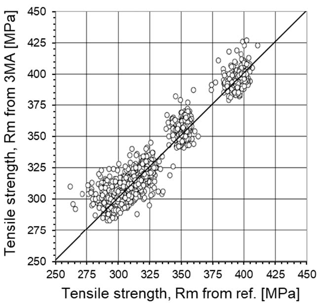 3MA無損測量帶鋼的Rm抗拉強度
