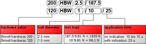 金屬布氏硬度標注規范