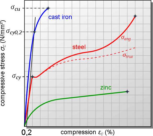 金屬壓縮試驗的應力-應變曲線圖 金屬壓縮試驗的應力-應變曲線圖