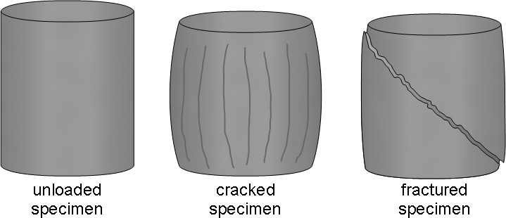 壓縮試驗前后,試樣的結構變化圖 壓縮試驗前后,試樣的結構變化圖