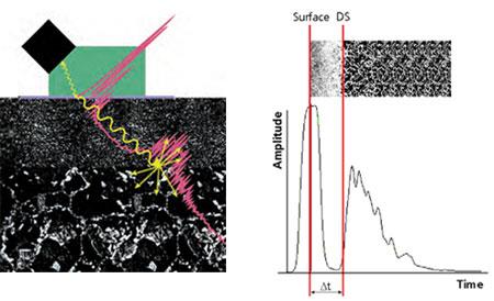 德國無損檢測技術研究院研發的超聲波反向散射技術原理