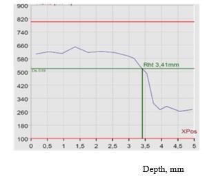 實驗室顯微硬度梯度曲線法檢測硬化層深度結果