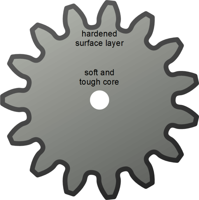 表面熱處理后形成的外堅硬內軟韌的材料結構