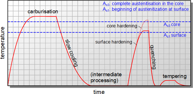 滲碳后單次淬火的溫度變化 滲碳后單次淬火的溫度變化