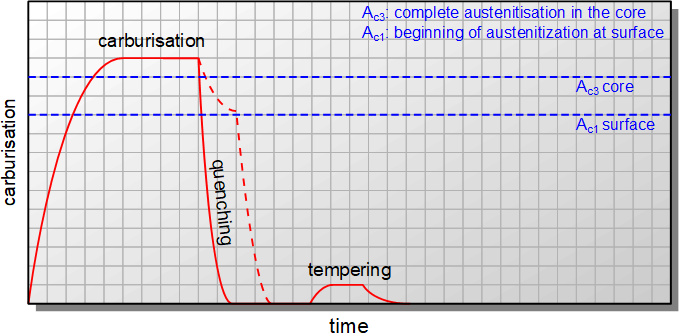 表面滲碳后直接淬火的溫度變化 表面滲碳后直接淬火的溫度變化