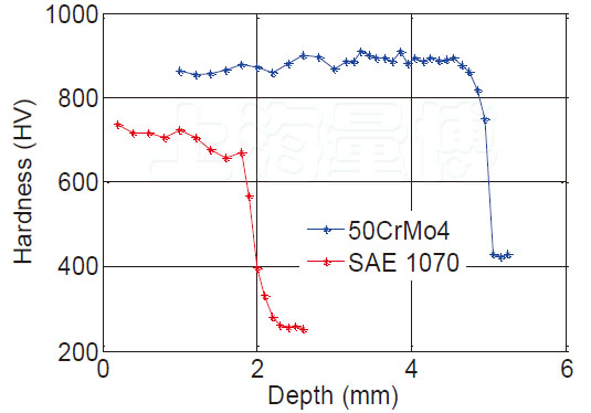 實驗室顯微硬度梯度曲線法檢測滲碳淬火有效硬化層深度結果