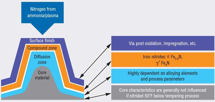 對氮化物層進行工程設計以實現特定的性能（例如，磨損）