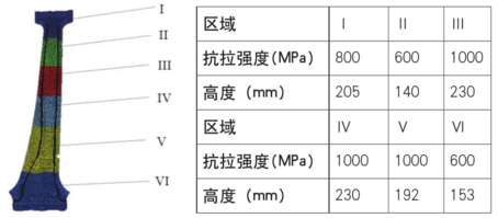 B柱梯度力學性能區域位置 B柱梯度力學性能區域位置