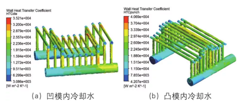 工藝循環模具冷卻水熱傳遞系數云圖