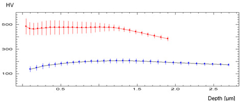 derived data for Vickers hardness (HV) of a hard anodized (red) and a soft anodized (blue) coating derived data for Vickers hardness (HV) of a hard anodized (red) and a soft anodized (blue) coating
