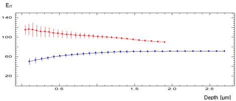 indentation modulus (EIT) of hard anodized (red) and a soft anodized (blue) coating indentation modulus (EIT) of hard anodized (red) and a soft anodized (blue) coating
