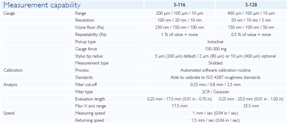 Measurement capability of Surtronic S100 series roughness tester